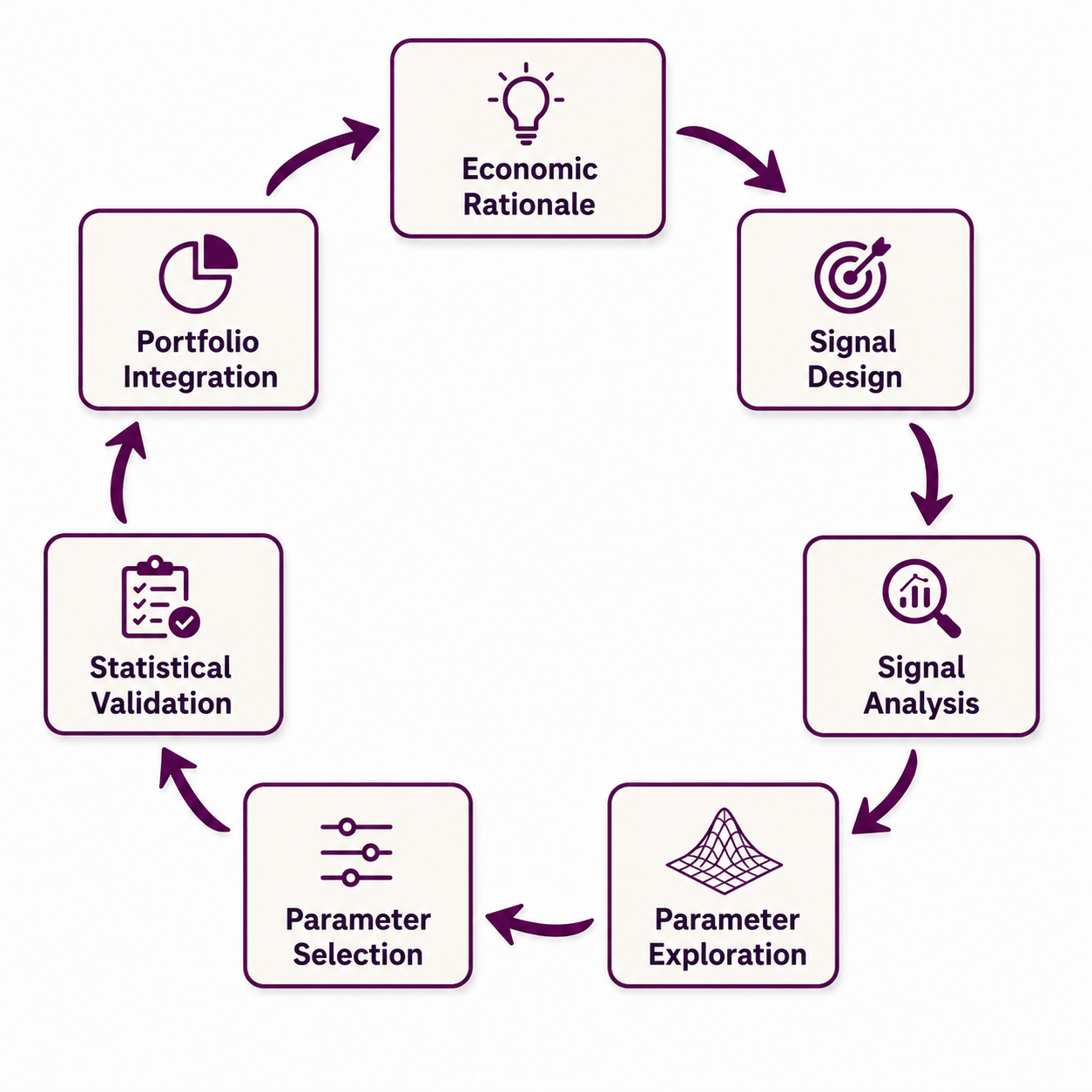 Research process for a trading strategy