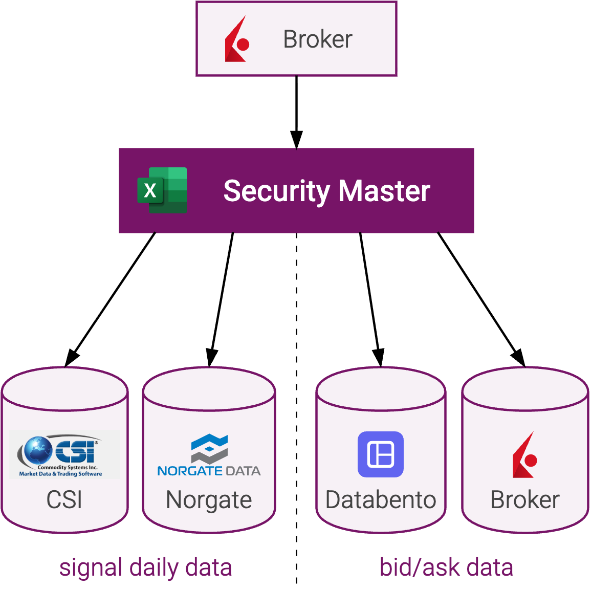 The security master connects broker instruments to signal and cost data.