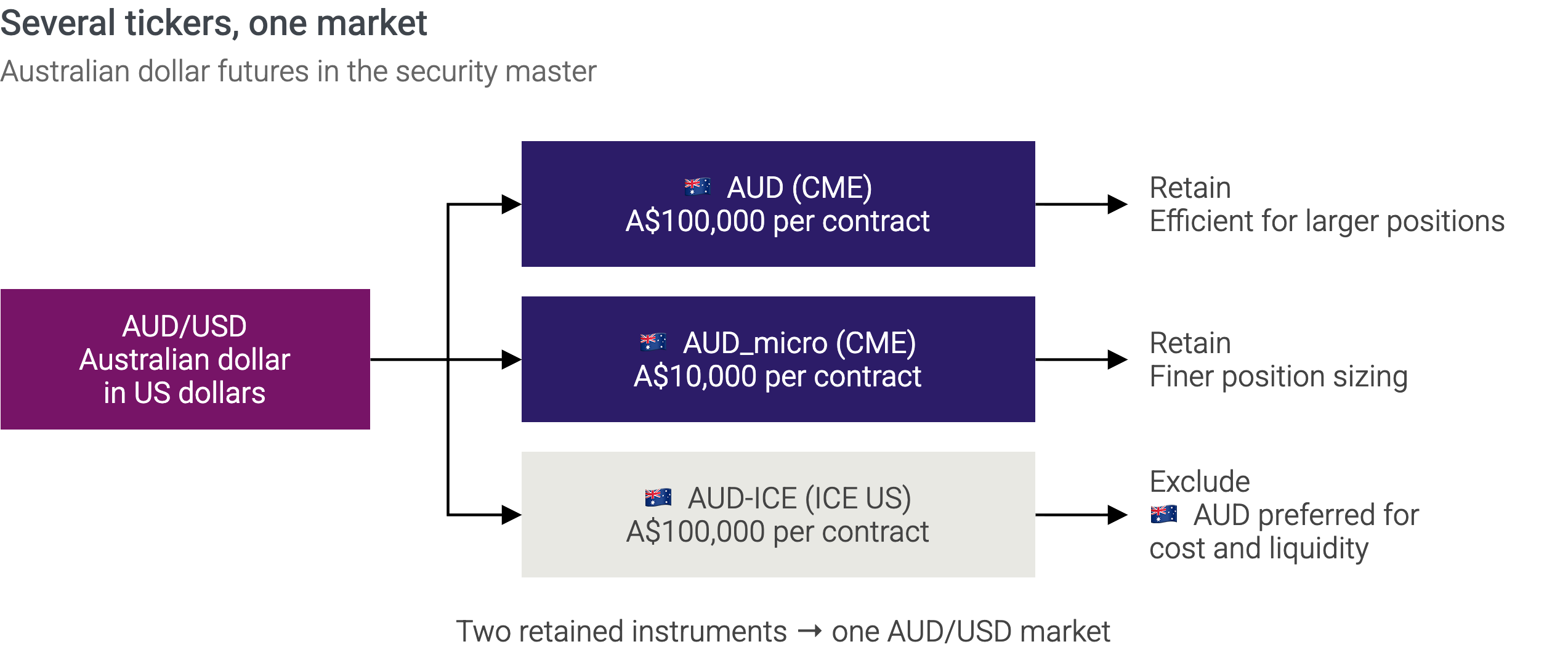 Similar prices, different jobs: an instrument earns its place through execution.