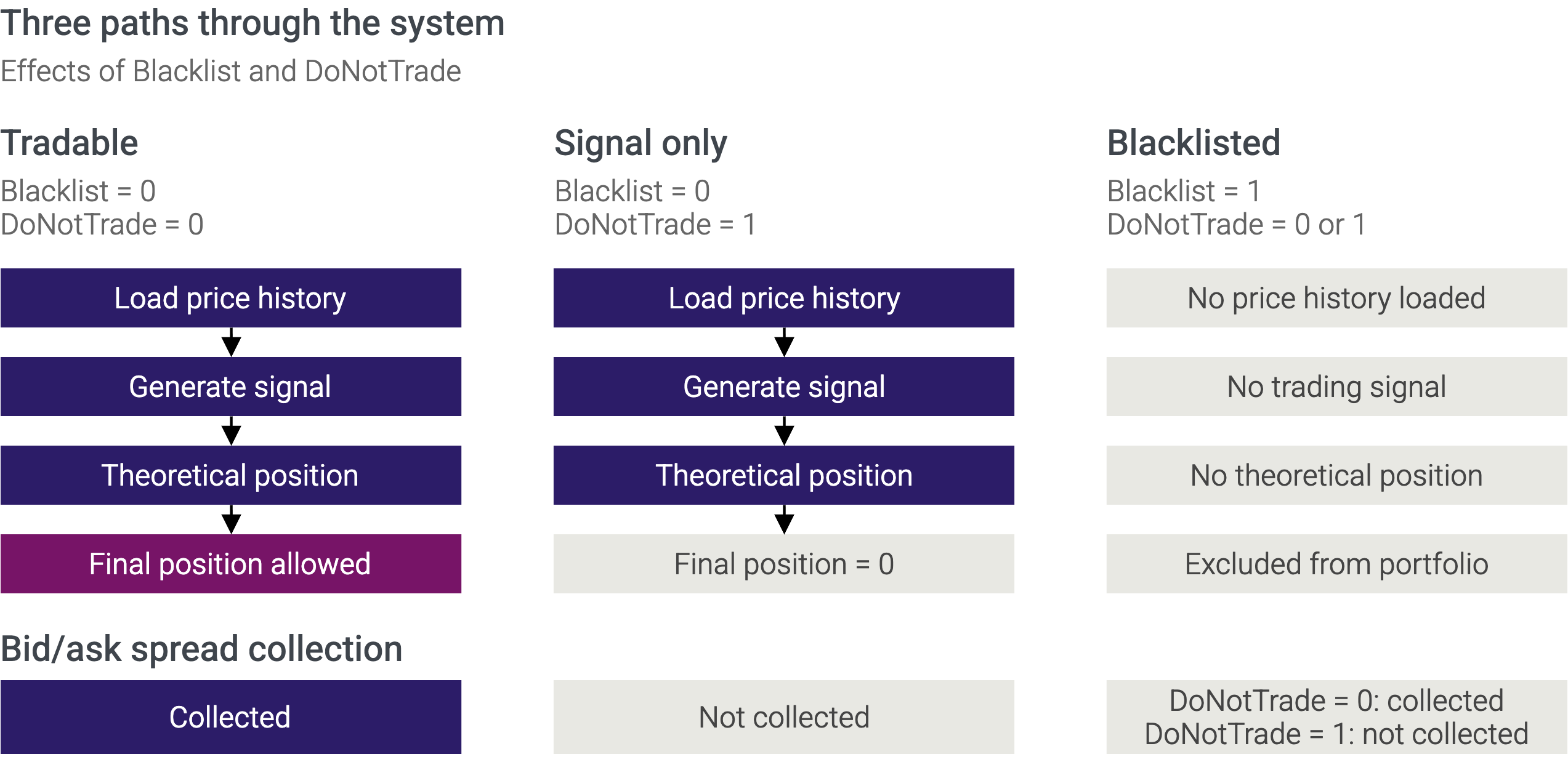 An instrument can remain part of the model even when it is excluded from trading.