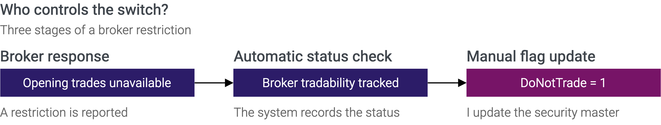 Detecting a trading restriction does not automatically change the security master.
